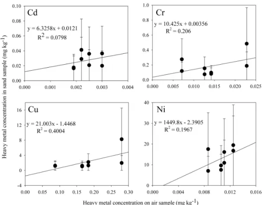 Fig. 2. Linear regression between air quality and concentration of heavy metals (Cd, Cr, Cu, and Ni) in playground sand samples