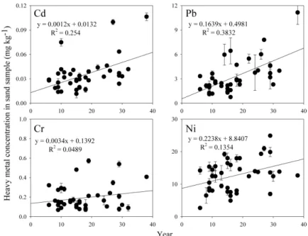 Fig. 3. Linear regression between apartment’s construction years and concentration of heavy metals (Cd, Pb, Cr, and Ni) in  playground sand samples