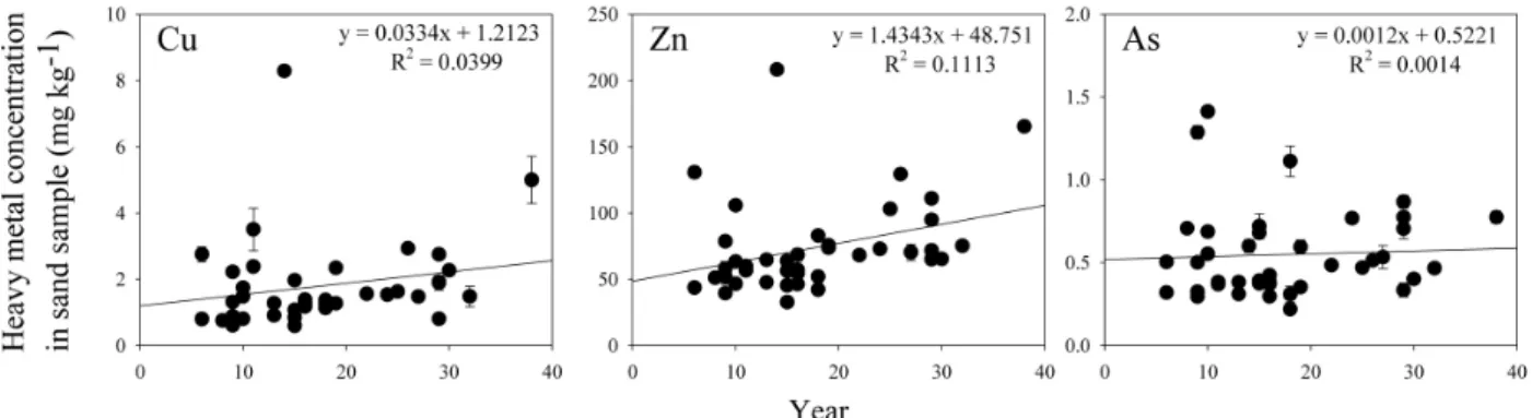 Fig. 4. Linear regression between apartment's construction years and concentration of heavy metals (Cu, Zn, and As) in playground  sand samples