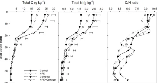 Fig. 1. Distribution s of total C, total N, and C/N ratios in inner soil profile of a long-term fertilized paddy in the 42 nd  year after  installation