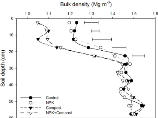Fig. 2. Distribution patterns of bulk density in  inner soil  profile of a long-term fertilized paddy in the 42 nd  year after  installation