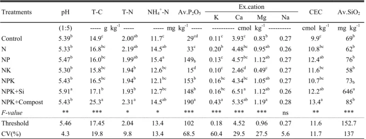 Table 1. Chemical properties related to nutrient index in paddy soil after fertilization for 41 years