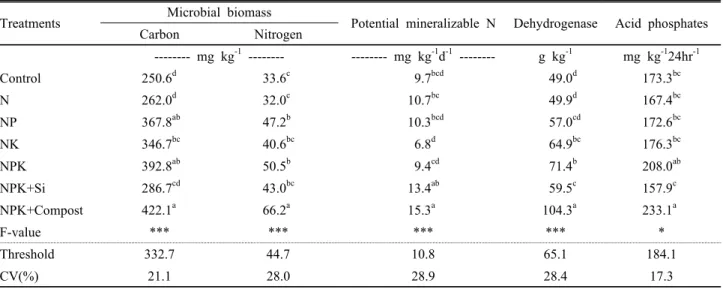Table 2. Biological properties related to microbial activity index in paddy soil after fertilization for 41 years.