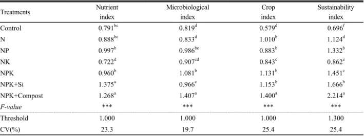Table 4. Sustainable index of paddy soil after fertilization for 42 years.