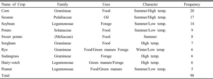 Table 6. Top 10 crops selected by cultivation frequency obtained from investigation sites