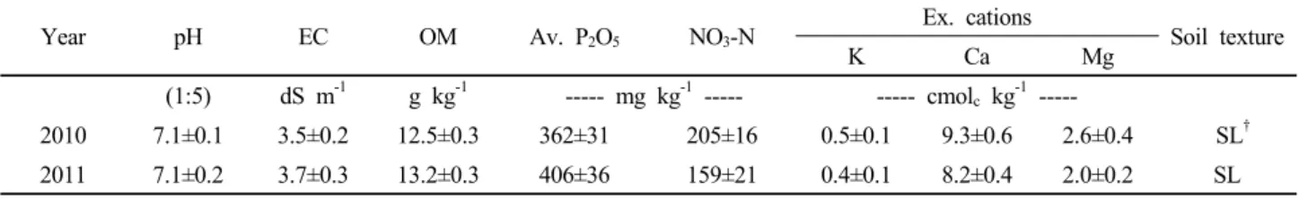Table 1. Physiochemical properties of soil used for the experiment. 