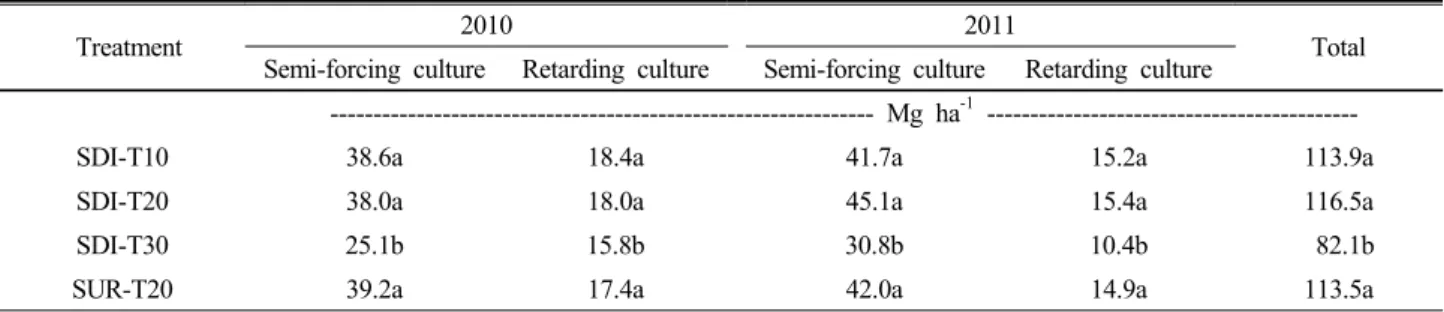Table 4. The fruit yield of cucumber for different buried depths of irrigation control sensor using tensiometer during 4  cropping seasons from 2010 to 2011