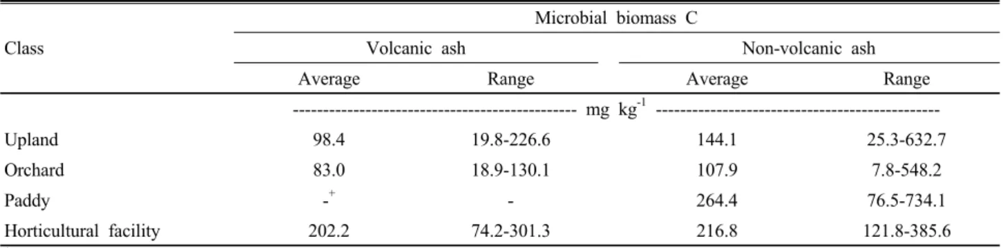 Table 3. Soil microbial biomass C content in croplands of Jeju province. 