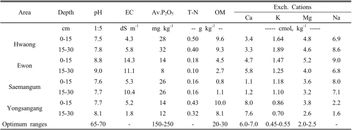 Table 1. Chemical properties of the experimental sites before crop cultivation.