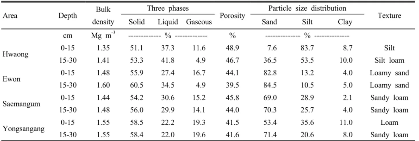 Table 2. Physical properties of the experimental sites before crop cultivation.