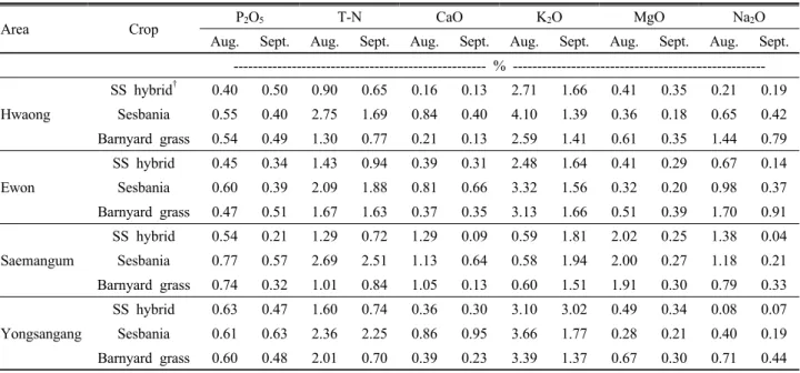 Table 4. Chemical properties of green manure crops at termination time in the experimental sites