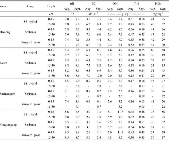 Table 5. Chemical properties in response to green manure crop cultivation in the experimental sites.