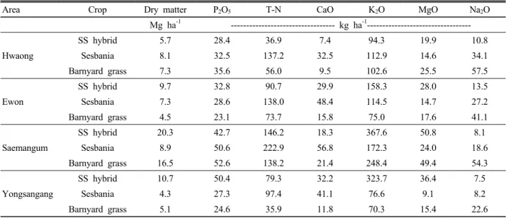 Table 6. Nutrient contents of green manure corps at harvest time in the experimental sites.