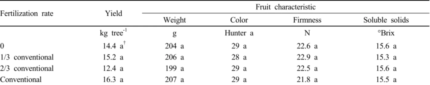 Table 4. Effect of different fertilization rates after lowering tree height in 2006 on fruit characteristics of ‘Uenishiwase’