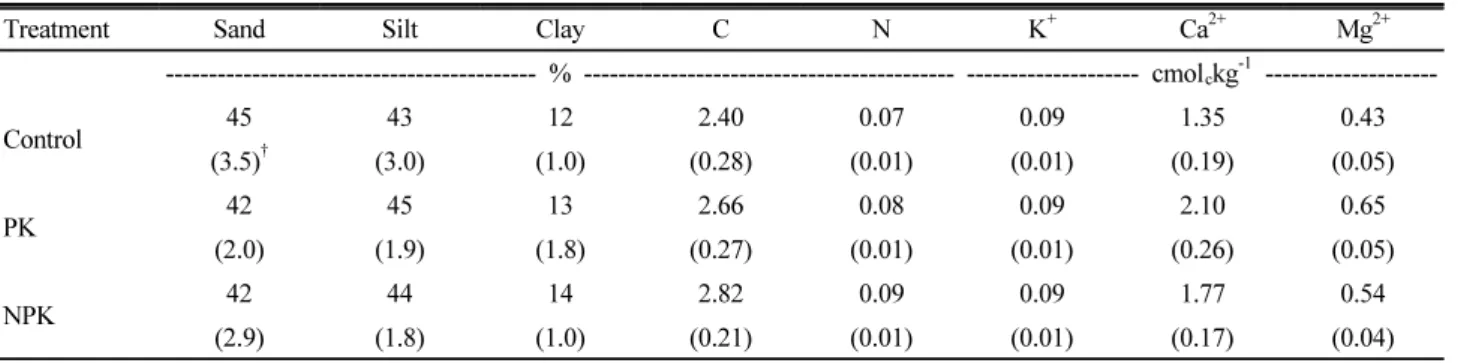 Table 2. Soil properties of the study site before fertilizer application (n=6).