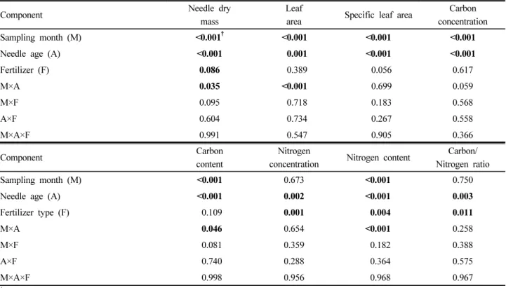 Fig. 1. Dry mass, leaf area and specific leaf area of foliage  by fertilizer application in a red pine stand