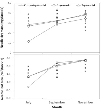 Fig. 2. Dry mass and leaf area of foliage by sampling month  and needle age in a red pine stand