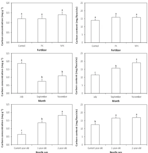 Fig. 4. Carbon concentration and content area of foliage by fertilizer application, sampling month, and needle age in a red pine  stand