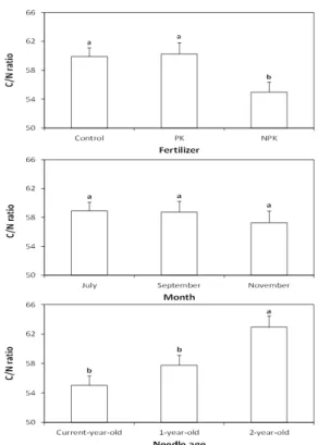 Fig. 6. Carbon (C) and nitrogen (N) ratio of foliage by fertilizer application, sampling month, and needle age in a  red pine stand