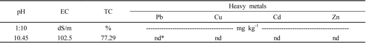 Table 1. Characteristics of sesame waste biochar used. pH EC TC Heavy metals Pb Cu Cd Zn 1:10 dS/m % ---------------------------------------- mg kg -1   ----------------------------------------10.45 102.5 77.29 nd* nd nd nd *nd: not detectable 바 있다