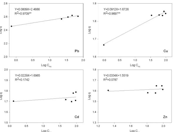 Fig. 2. Freundlich isotherm equations of heavy metals using sesame waste biochar.