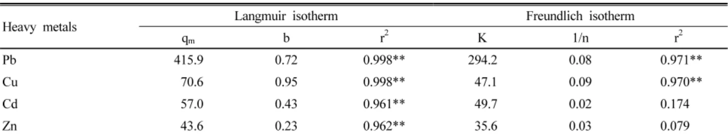 Table 2. Determination of the parameters for the Freundlich and Langmuir adsorption isotherm using sesame waste biochar.
