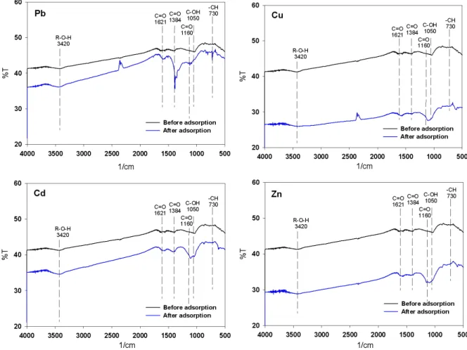 Fig. 6. FT-IR spectra of biochar before and after heavy metals adsorption.