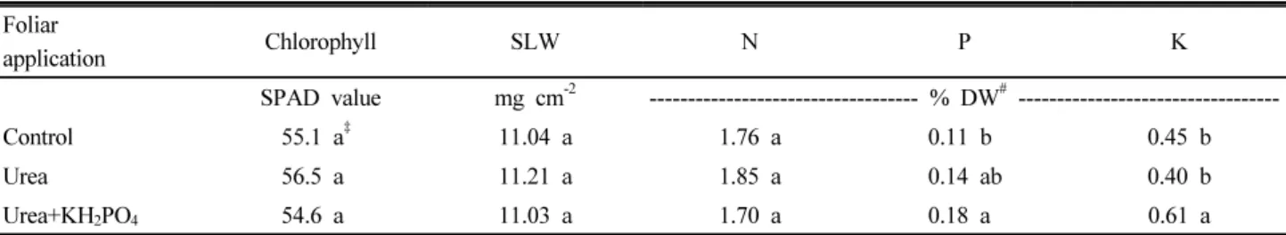 Table 1. Effect of foliar applications of urea and potassium phosphate to 75%-defoliated ‘Fuyu’ persimmon trees on  chlorophyll, specific leaf weight (SLW), and concentrations of inorganic elements in the remaining leaves