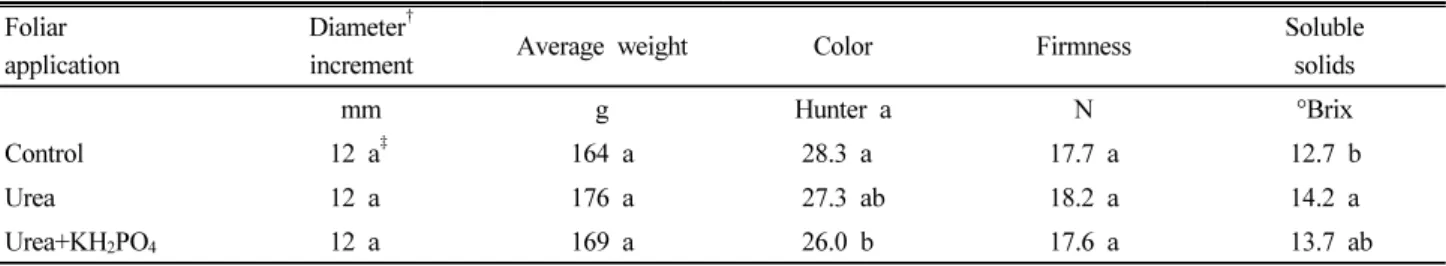 Table 2. Fruit characteristics on November 6 affected by foliar applications of urea and potassium phosphate to  75%-defoliated ‘Fuyu’ persimmon trees.