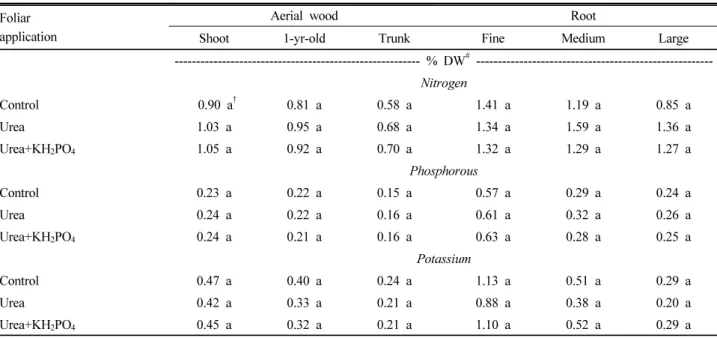 Table 4. Effect of foliar applications of urea and potassium phosphate on concentration of inorganic elements in aerial woods  and roots of 75%-defoliated ‘Fuyu’ persimmon trees.