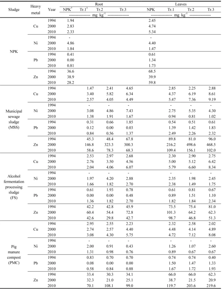 Table 3. Some heavy metal contents in roots and leaves of radish ( Raphanus sativus) grown in the soils treated with various  organic wastes (Dry weight basis).