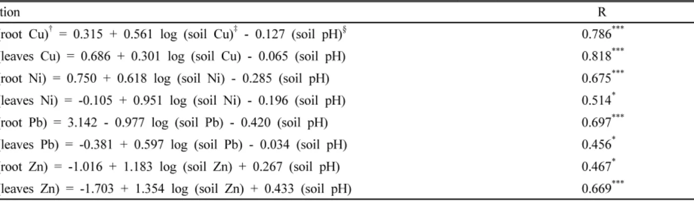 Table 4. The predictive equations by multiple regression analysis among metal concentrations in radish ( Raphanus sativus cv