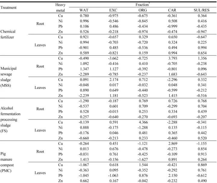Table 6. Standardized partial regression coefficients (X- μ/SD) in multiple linear regression between heavy metals fractions in  soils and radish ( Raphanus sativus cv