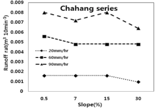 Fig. 3. Change in water runoff with slope gradient and  rainfall intensity in terms of  saprolite.