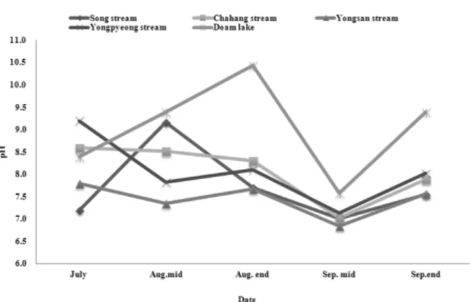 Fig. 5. Changes of pH at main streams and lake Doam. et al., 1986; Shim, 2003). 온도조건에 따른 식물플랑크톤 의 우점 정도를 보면, 온도가 10℃ 이하일 경우 주로 규조 류가, 10℃～20℃  사이에는 규조류, 녹조류가, 20℃  이상 인 경우 남조류가 주로 우점한다는 보고 (Park, 2004)와 유 사하게 도암호의 경우에도 여름철 수온이 20℃가 넘을 때 에 남조류가 우점하는 경향을 보였다