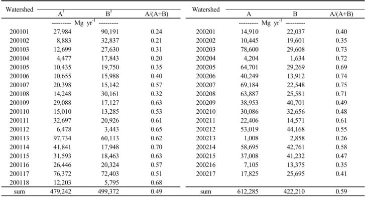 Table 2. Annual soil loss of study watershed according to Landuse.