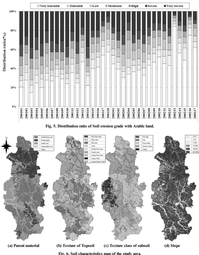 Fig. 5. Distribution ratio of Soil erosion grade with Arable land.