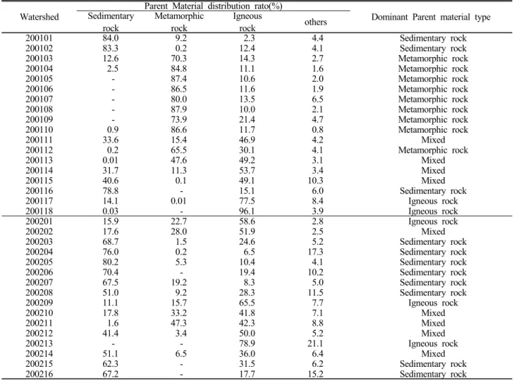 Table 3. Classification of watershed based on major parent materal properties 