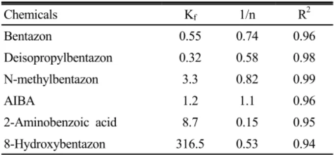 Table 2. Freundlich isotherm parameters for bentazon and  its metabolites on soil (Kim and Kim, 2009).