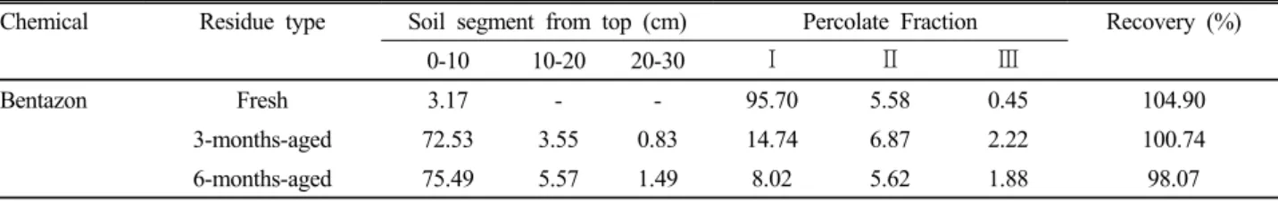 Table 3. Leaching behaviour of the chemicals in soil column. Radioactivity applied = 100%  (Lee et al., 1993).