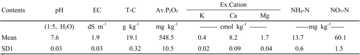 Table 1. Chemical properties of soil used experiment test. Contents pH EC T-C Av.P 2 O 5 Ex.Cation  NH 4 -N NO 3 -N K Ca Mg (1:5, H 2 O) dS m -1 g kg -1 mg kg -1 -------- cmol kg -1  -------- ------mg kg -1  ------Mean 7.6 1.9 19.1 548.5 0.4 8.2 1.7 13.7  