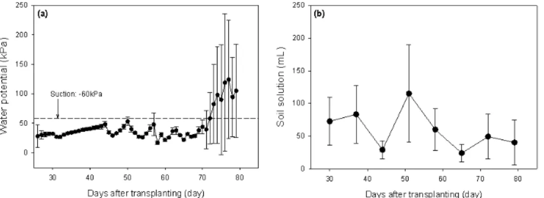 Fig. 1. Changes of (a)water potential and (b)soil solution sampled by 60 kPa of suction during cucumber cultivation