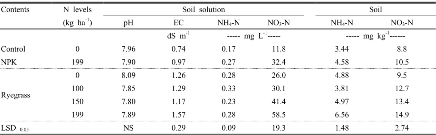 Table 2. Average values of chemical properties in soil solution and soil sampled for cucumber cultivation.