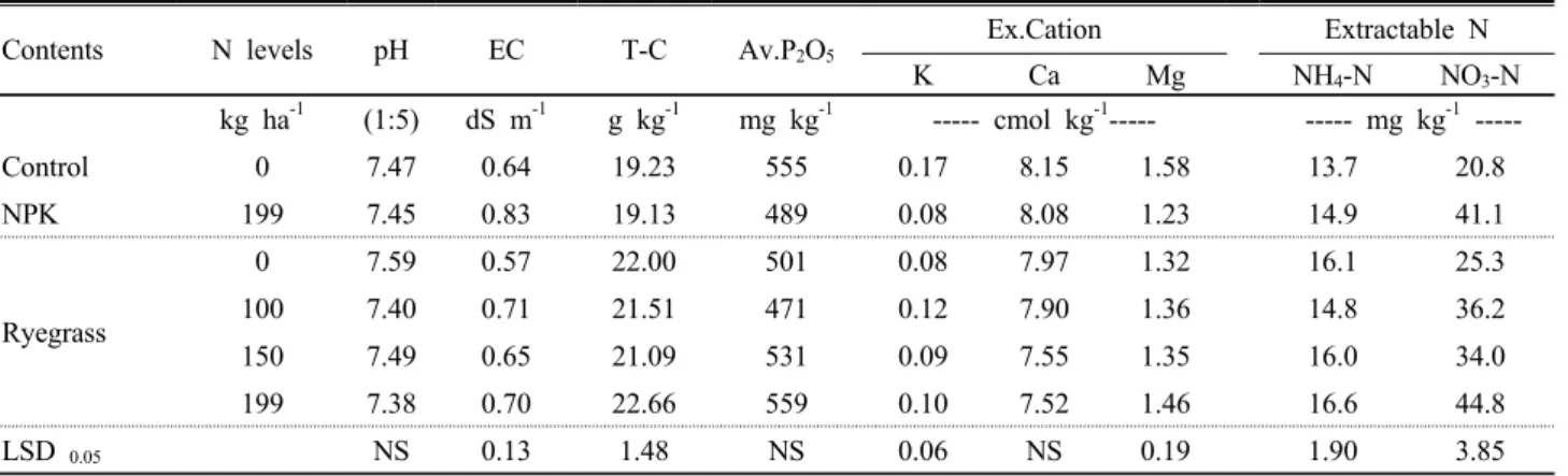 Table 4. Chemical properties of soil applied different N levels after harvesting cucumber.