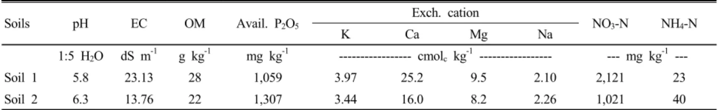 Table 1. Chemical properties of soils used in incubation experiment. Soils pH EC OM Avail