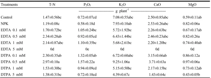 Table 4. Inorganic macro-element contents of chinese cabbage after treatment of chelating agents in soils.