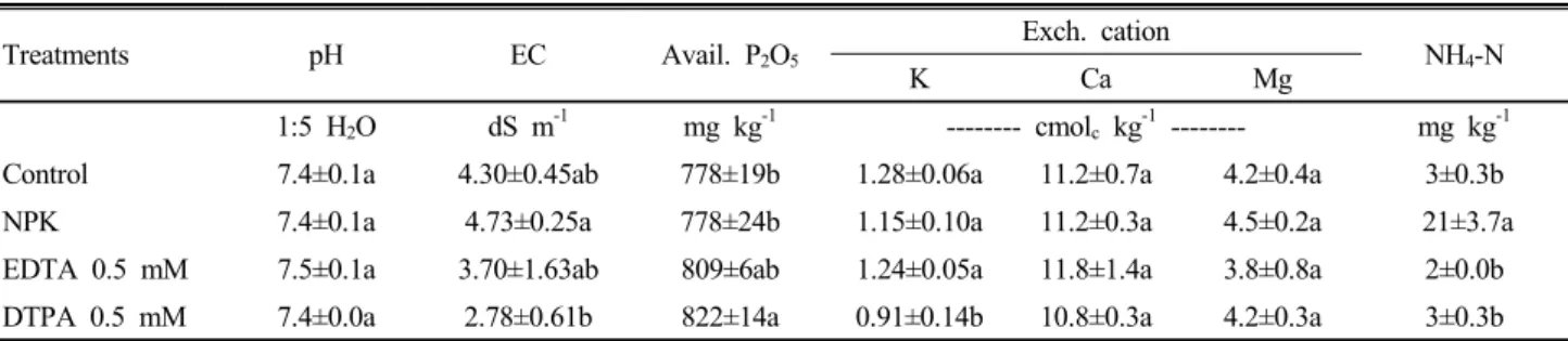 Table 6. Soil chemical properties after harvest of chinese cabbage in soil treated with chelating agents