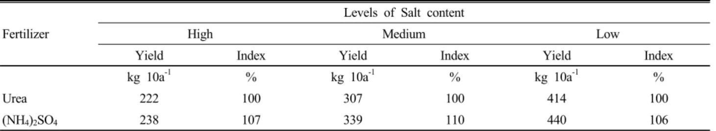 Table 3. Effect of fertilizer types on yield of rice under three levels of salt contents.