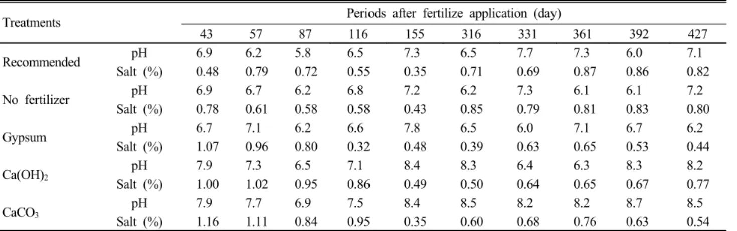 Table 6. Changes in soil pH depending on periods after fertilize application.