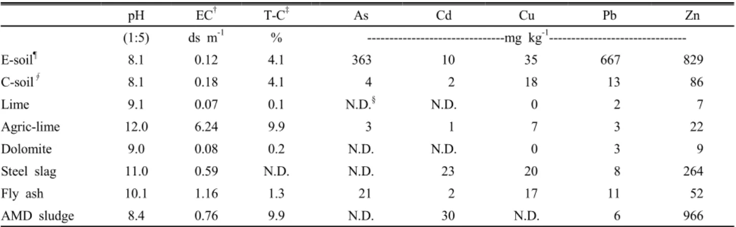 Table 1. Selected physicochemical properties and heavy metals concentration of soils and amendments